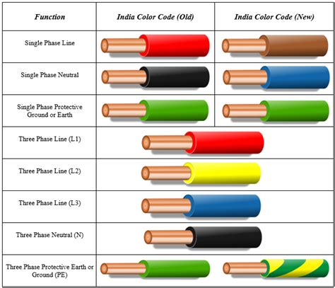 junction box color code|neutral wire color codes.